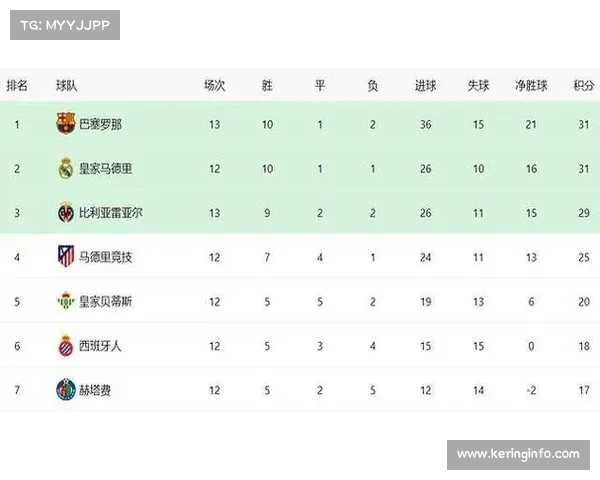 巴萨5-3客胜贝蒂斯，联赛六连胜领跑积分榜